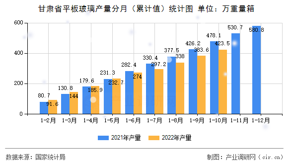 甘肅省平板玻璃產(chǎn)量分月（累計(jì)值）統(tǒng)計(jì)圖