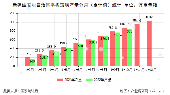 新疆維吾爾自治區(qū)平板玻璃產(chǎn)量分月（累計(jì)值）統(tǒng)計(jì)