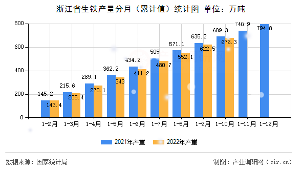 浙江省生鐵產(chǎn)量分月（累計(jì)值）統(tǒng)計(jì)圖