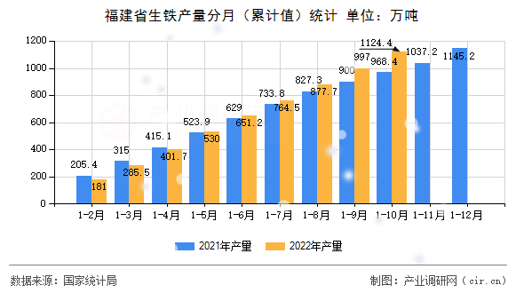 福建省生鐵產(chǎn)量分月（累計(jì)值）統(tǒng)計(jì)