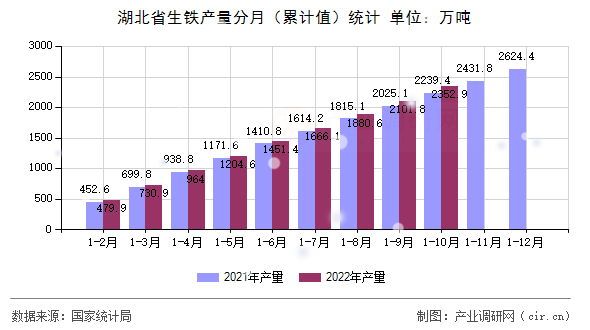 湖北省生鐵產(chǎn)量分月（累計值）統(tǒng)計