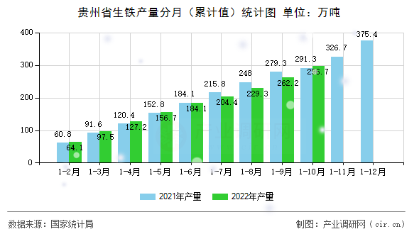 貴州省生鐵產(chǎn)量分月（累計(jì)值）統(tǒng)計(jì)圖