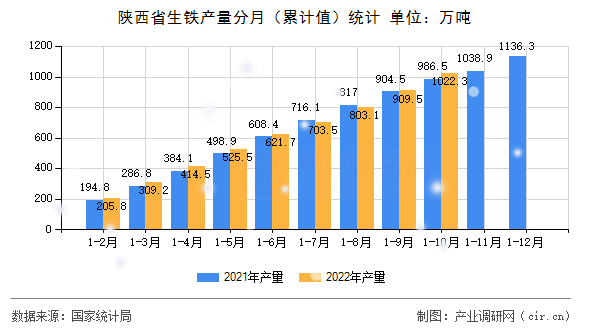 陜西省生鐵產(chǎn)量分月（累計(jì)值）統(tǒng)計(jì)