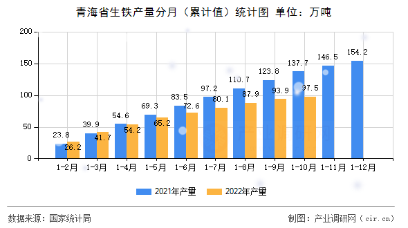青海省生鐵產(chǎn)量分月（累計(jì)值）統(tǒng)計(jì)圖