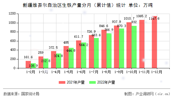 新疆維吾爾自治區(qū)生鐵產(chǎn)量分月（累計值）統(tǒng)計
