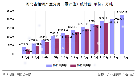 河北省粗鋼產(chǎn)量分月（累計(jì)值）統(tǒng)計(jì)圖