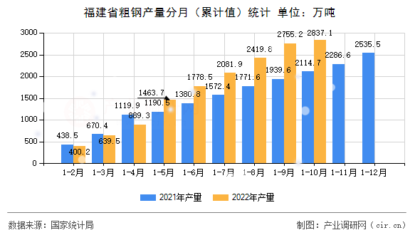 福建省粗鋼產(chǎn)量分月（累計值）統(tǒng)計