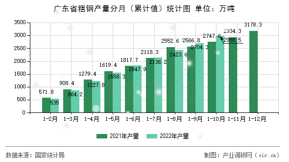 廣東省粗鋼產(chǎn)量分月（累計(jì)值）統(tǒng)計(jì)圖