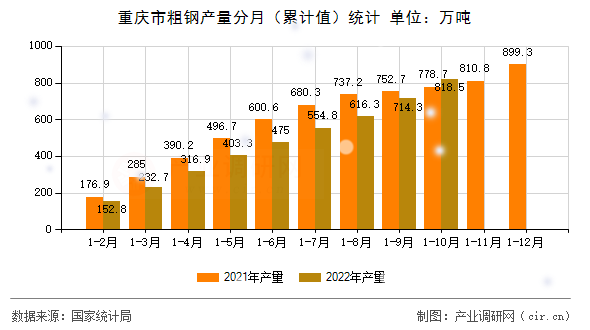 重慶市粗鋼產(chǎn)量分月（累計(jì)值）統(tǒng)計(jì)