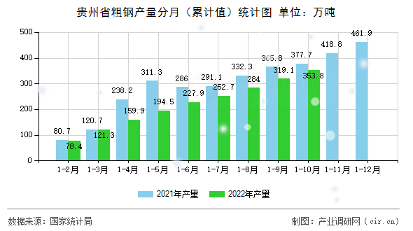 貴州省粗鋼產(chǎn)量分月（累計(jì)值）統(tǒng)計(jì)圖