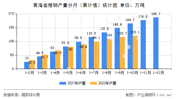 青海省粗鋼產(chǎn)量分月（累計值）統(tǒng)計圖