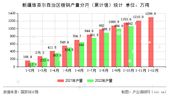 新疆維吾爾自治區(qū)粗鋼產(chǎn)量分月（累計值）統(tǒng)計