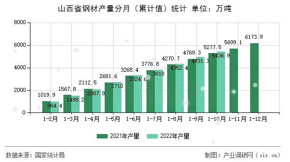 山西省鋼材產(chǎn)量分月（累計(jì)值）統(tǒng)計(jì)