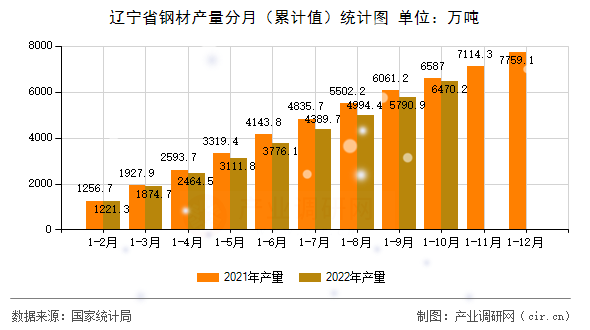 遼寧省鋼材產(chǎn)量分月（累計(jì)值）統(tǒng)計(jì)圖