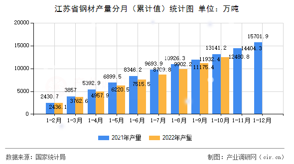 江蘇省鋼材產(chǎn)量分月（累計(jì)值）統(tǒng)計(jì)圖