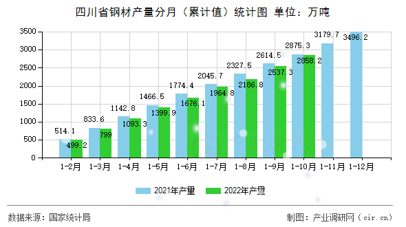 四川省鋼材產(chǎn)量分月（累計(jì)值）統(tǒng)計(jì)圖