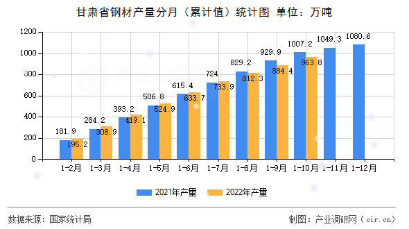 甘肅省鋼材產(chǎn)量分月（累計(jì)值）統(tǒng)計(jì)圖