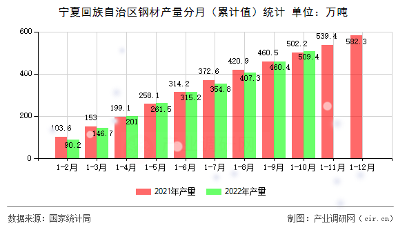 寧夏回族自治區(qū)鋼材產(chǎn)量分月（累計(jì)值）統(tǒng)計(jì)
