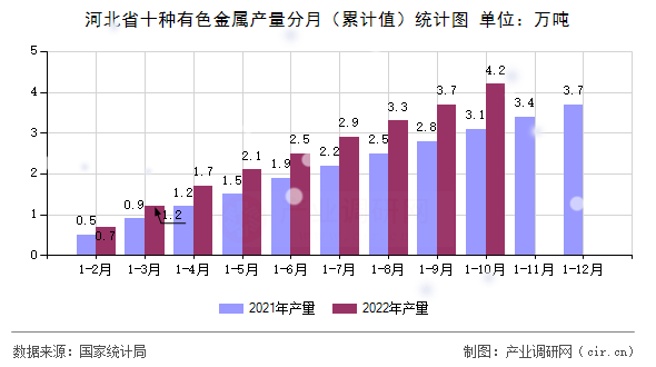 河北省十種有色金屬產(chǎn)量分月（累計(jì)值）統(tǒng)計(jì)圖