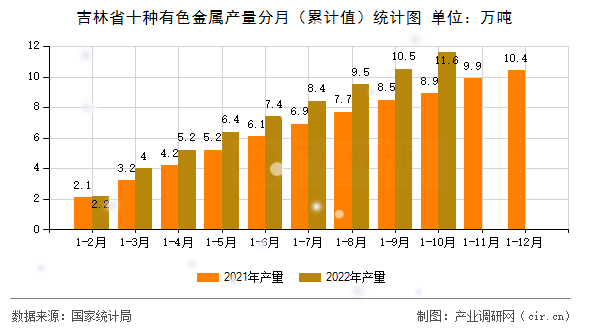 吉林省十種有色金屬產(chǎn)量分月（累計值）統(tǒng)計圖
