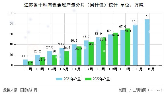 江蘇省十種有色金屬產(chǎn)量分月（累計(jì)值）統(tǒng)計(jì)