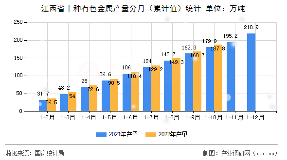 江西省十種有色金屬產(chǎn)量分月（累計(jì)值）統(tǒng)計(jì)