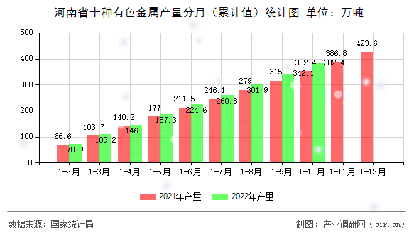 河南省十種有色金屬產(chǎn)量分月（累計值）統(tǒng)計圖