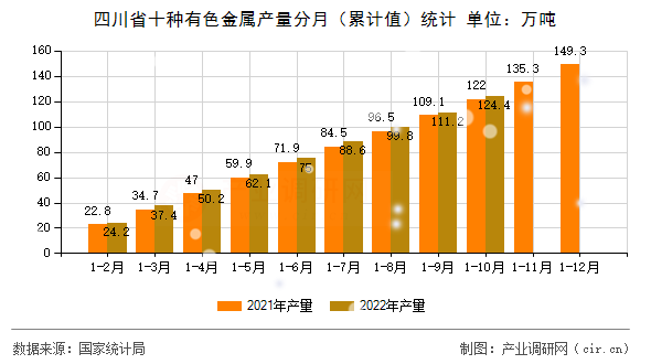 四川省十種有色金屬產(chǎn)量分月（累計值）統(tǒng)計