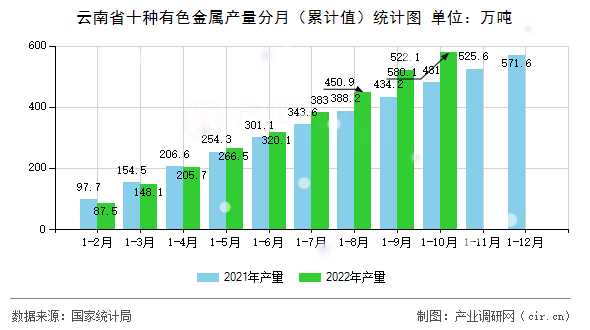 云南省十種有色金屬產(chǎn)量分月（累計值）統(tǒng)計圖