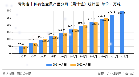 青海省十種有色金屬產(chǎn)量分月（累計(jì)值）統(tǒng)計(jì)圖
