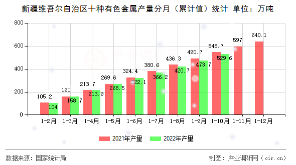 新疆維吾爾自治區(qū)十種有色金屬產(chǎn)量分月（累計值）統(tǒng)計