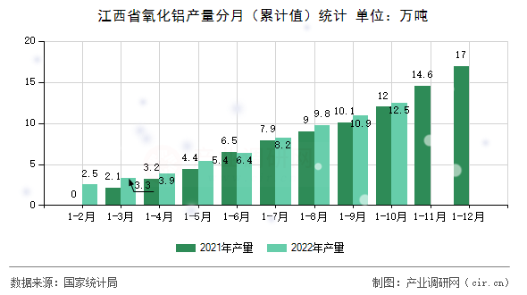 江西省氧化鋁產(chǎn)量分月（累計值）統(tǒng)計