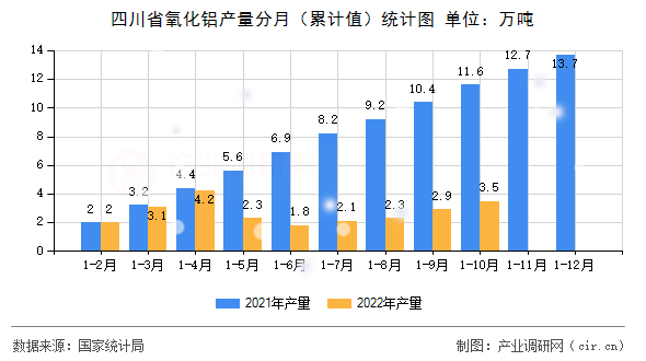 四川省氧化鋁產(chǎn)量分月（累計(jì)值）統(tǒng)計(jì)圖