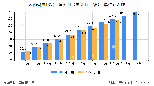 云南省氧化鋁產(chǎn)量分月（累計值）統(tǒng)計