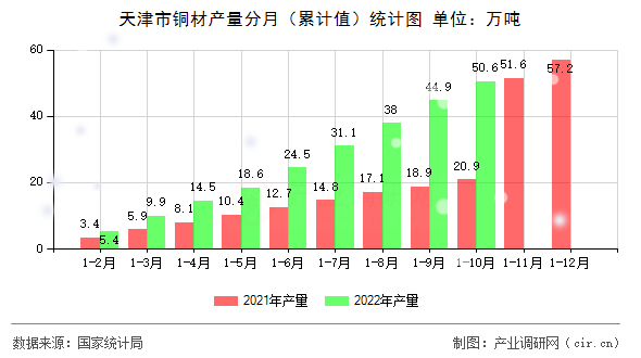 天津市銅材產(chǎn)量分月（累計值）統(tǒng)計圖
