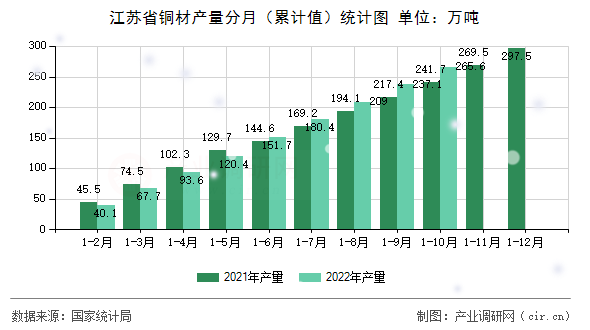 江蘇省銅材產(chǎn)量分月（累計(jì)值）統(tǒng)計(jì)圖