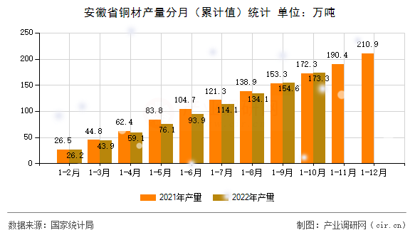 安徽省銅材產量分月（累計值）統(tǒng)計