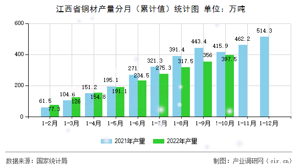 江西省銅材產(chǎn)量分月（累計(jì)值）統(tǒng)計(jì)圖