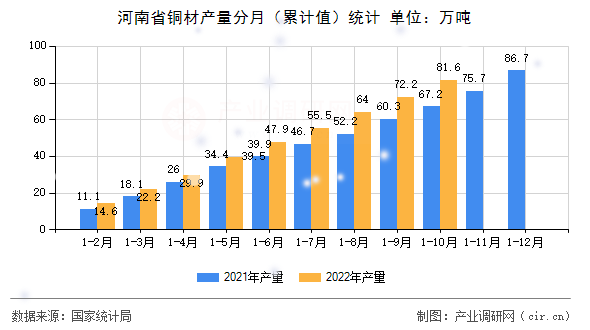 河南省銅材產(chǎn)量分月（累計(jì)值）統(tǒng)計(jì)