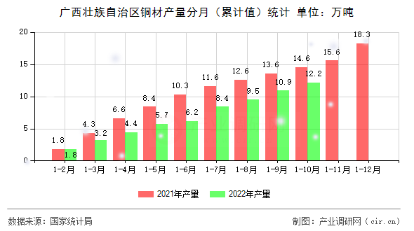 廣西壯族自治區(qū)銅材產(chǎn)量分月（累計(jì)值）統(tǒng)計(jì)