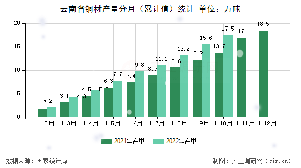 云南省銅材產(chǎn)量分月（累計(jì)值）統(tǒng)計(jì)