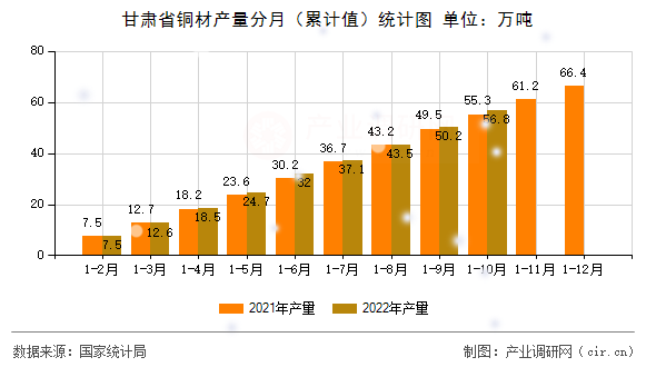 甘肅省銅材產(chǎn)量分月（累計值）統(tǒng)計圖