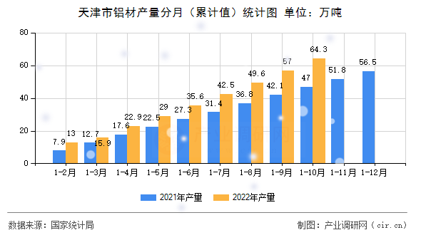 天津市鋁材產(chǎn)量分月（累計(jì)值）統(tǒng)計(jì)圖