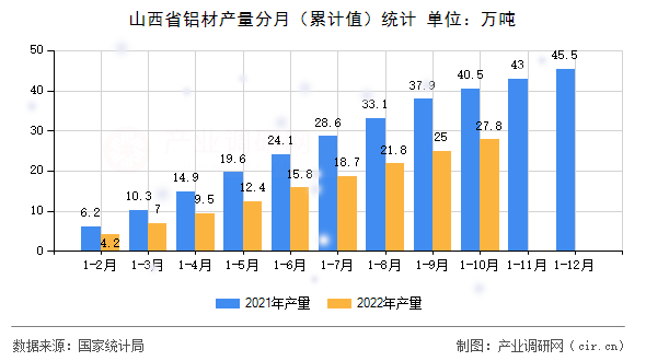 山西省鋁材產(chǎn)量分月（累計值）統(tǒng)計