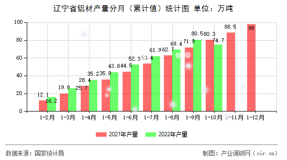 遼寧省鋁材產量分月（累計值）統(tǒng)計圖