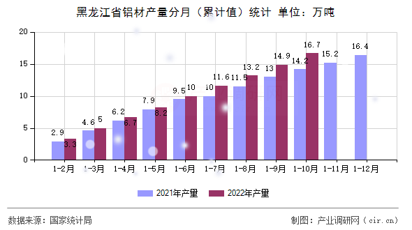 黑龍江省鋁材產(chǎn)量分月（累計(jì)值）統(tǒng)計(jì)