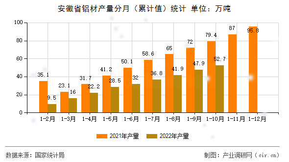 安徽省鋁材產(chǎn)量分月（累計值）統(tǒng)計