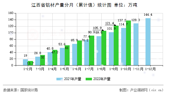 江西省鋁材產(chǎn)量分月（累計值）統(tǒng)計圖