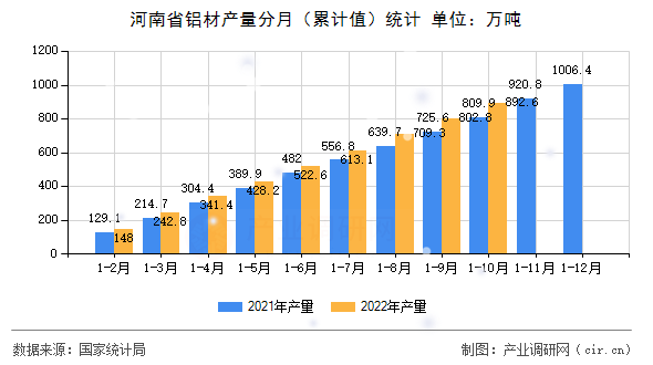 河南省鋁材產(chǎn)量分月（累計(jì)值）統(tǒng)計(jì)