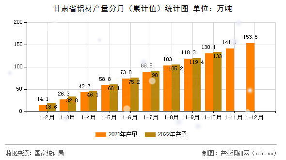 甘肅省鋁材產(chǎn)量分月（累計值）統(tǒng)計圖